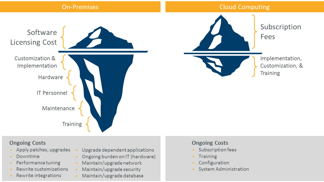 SaaS or OnPremise Visible Costs vs. Hidden Costs ServiceNav